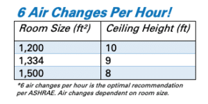 proguard air changes per hour